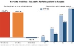 Forfaits mobiles : les petits forfaits ont pris 11 % en un an, selon Selectra