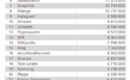 Quelles sont les 30 marques les plus puissantes de l'internet mobile en France ?