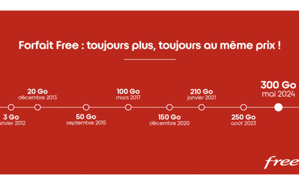 ​En 12 ans, Free a multiplié par 100 le volume de données de son forfait mobile