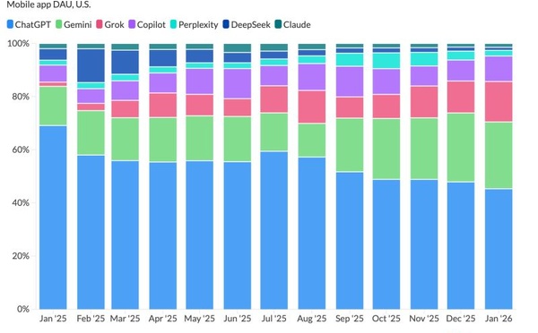 IA générative : Gemini rattrape ChatGPT. Grok n°3 du marché