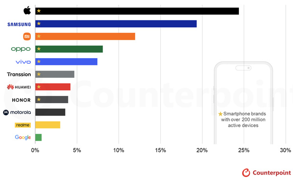 ​Marché mondial des smartphones : un téléphone sur quatre en circulation est désormais un iPhone