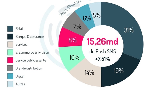 ​Malgré l’apparition du RCS, le SMS Push poursuit sa croissance