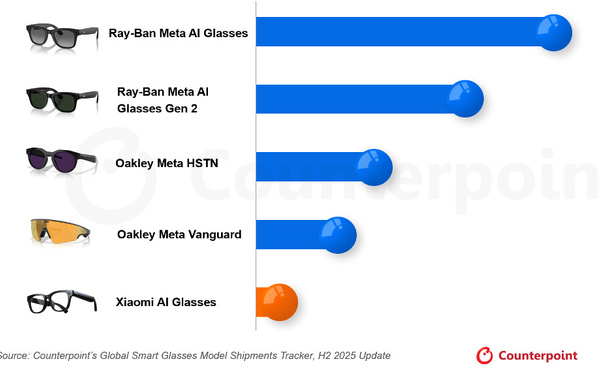 ​Le marché des lunettes connectées explose de 139 % : Meta écrase la concurrence grâce à l'IA