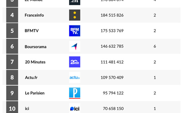 Audience des sites d’actualité en février 2026 : plus de 2,4 milliards de visites selon l’ACPM