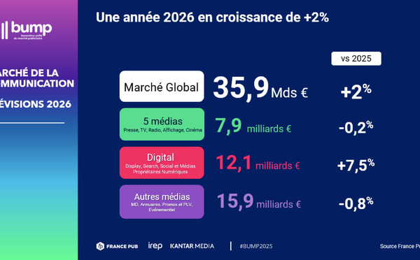BUMP 2025 : le digital sauve la croissance du secteur