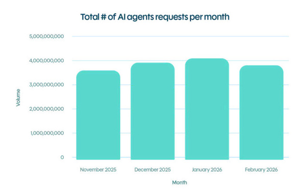 Explosion du trafic des agents IA : près de 8 milliards de requêtes recensées début 2026