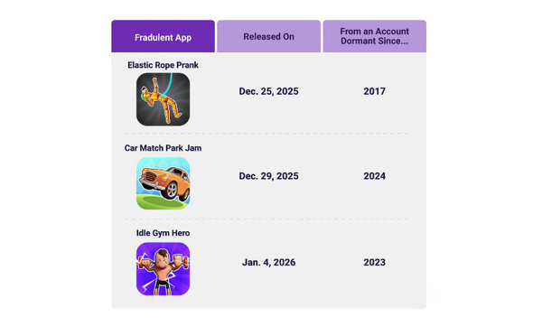 Fraude mobile : des comptes développeurs « zombies » détournent les budgets publicitaires