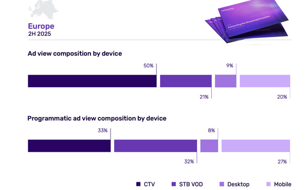 ​Publicité Vidéo : La France s’impose en leader européen du programmatique, le mobile confirme sa puissance