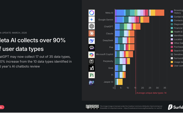 Chatbots et données personnelles : une collecte massive qui inquiète les experts en cybersécurité