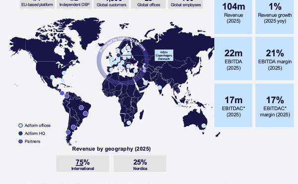 Adtech : le danois Adform est en forme