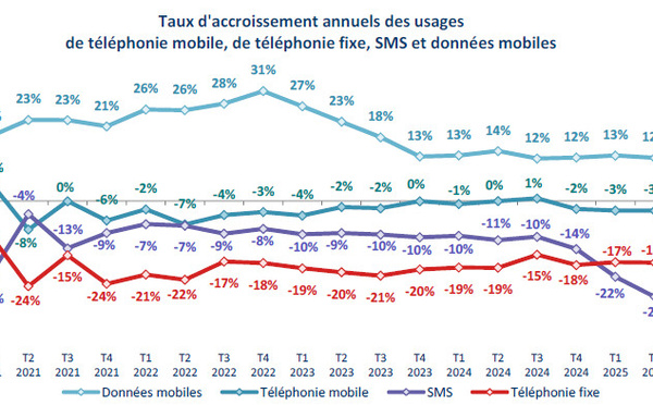 Baromètre ARCEP : le SMS en baisse, la 5G en hausse