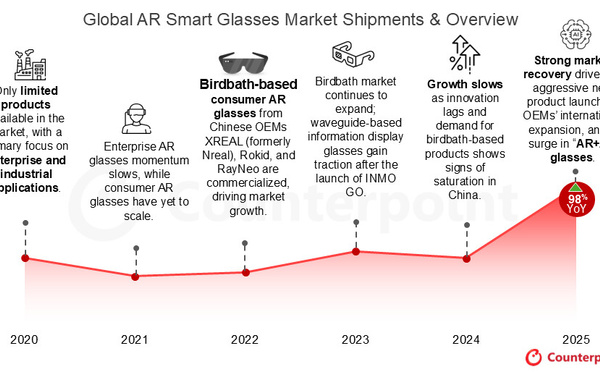 ​Lunettes connectées : le marché de la Réalité Augmentée explose au second semestre 2025