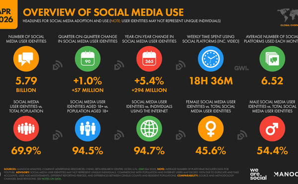 Digital 2026 : l’IA adoptée par 4 milliards d’adultes, les réseaux sociaux toujours en forte croissance