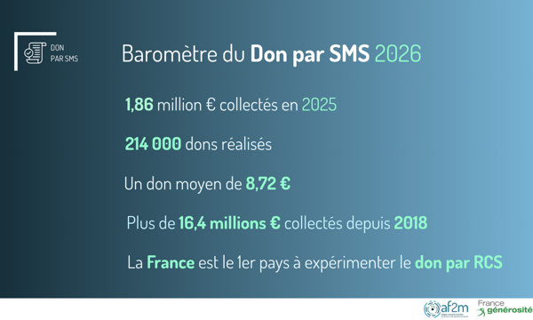 ​Générosité sur mobile : le don par SMS s'ancre dans les habitudes des Français