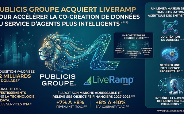​Intelligence artificielle : Publicis frappe un grand coup en rachetant LiveRamp pour 2,2 milliards de dollars