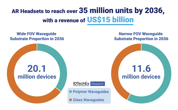 ​Selon IDTechEx, le marché des lunettes connectées pourrait atteindre 35 millions d’unités d’ici 2036
