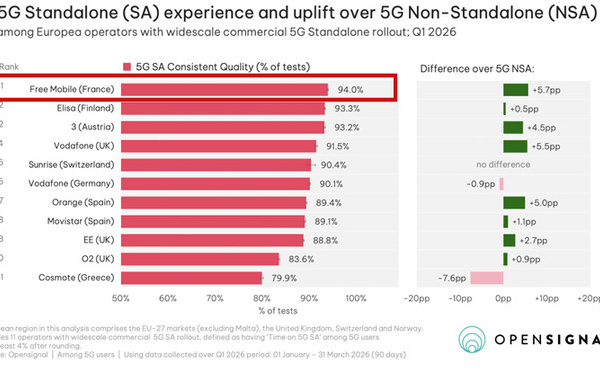 Free sacré leader européen de la 5G+ selon Opensignal