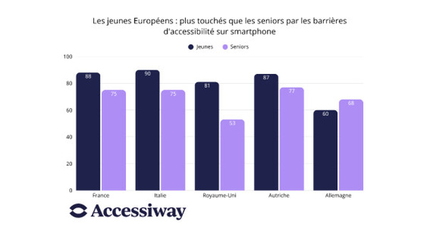 Accessibilité numérique : la France est le pays européen où les utilisateurs rencontrent le plus de difficultés sur smartphone