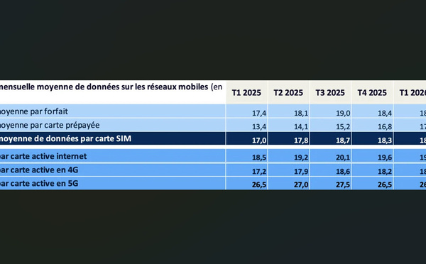 Téléphonie mobile : les forfaits explosent en data, mais les Français consomment moins de 20 Go par mois