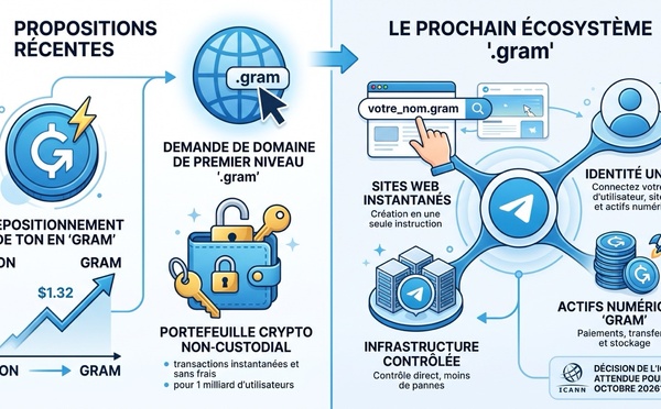 Nom de domaine : Telegram brigue l’extension « .gram » pour transformer ses profils en sites web