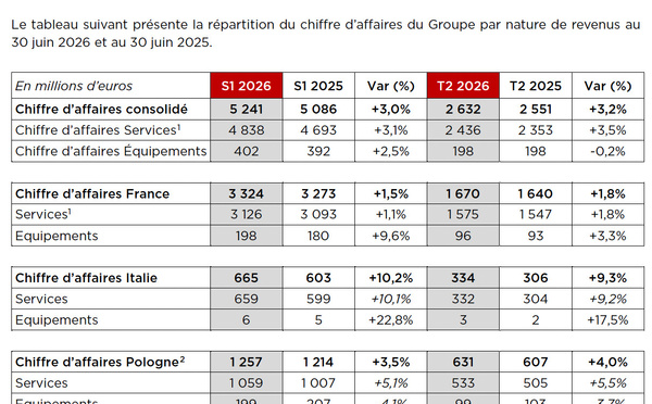​Résultats S1 2026 : Le Groupe iliad accélère sur le mobile et conforte son statut de champion européen