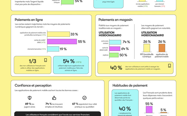 ​Paiement mobile : la France bascule vers les nouveaux réflexes numériques