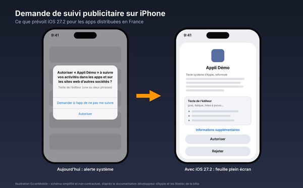 iOS 27.2 : Apple réécrit la fenêtre de suivi publicitaire (ATT) sur iPhone en France, ce qui change