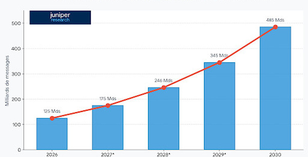 ​RCS for Business : 485 milliards de messages attendus à l'Horizon 2030