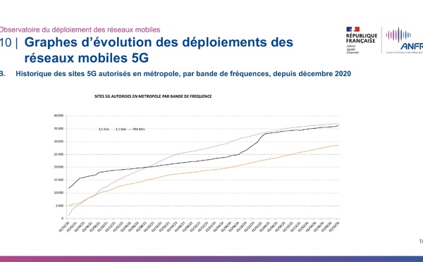Baromètre ANFR d’octobre 2026 : la 5G ralentit, Free en tête, Bouygues Telecom en plus forte hausse