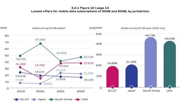 Internet mobile : l’Europe deux fois moins chère que les États-Unis, selon le BEREC