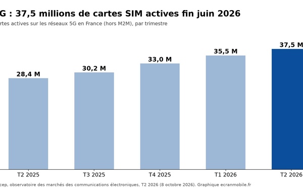 5G en France : 37,5 millions de cartes SIM actives fin juin 2026, selon l’Arcep