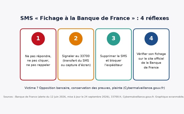 SMS « Fichage auprès de la Banque de France » : arnaque, que faire ?