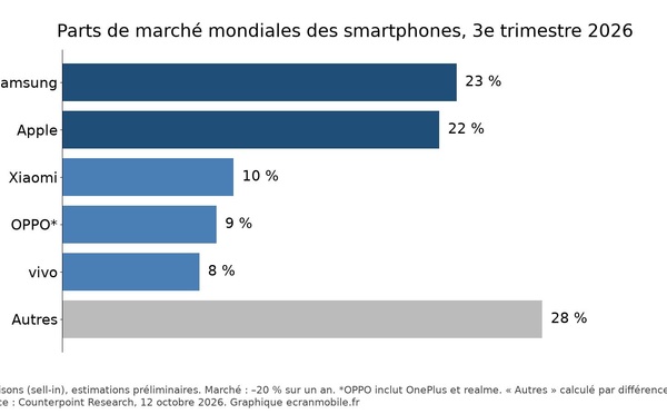 Smartphones : –20 % au 3e trimestre 2026, plus bas niveau depuis 2012