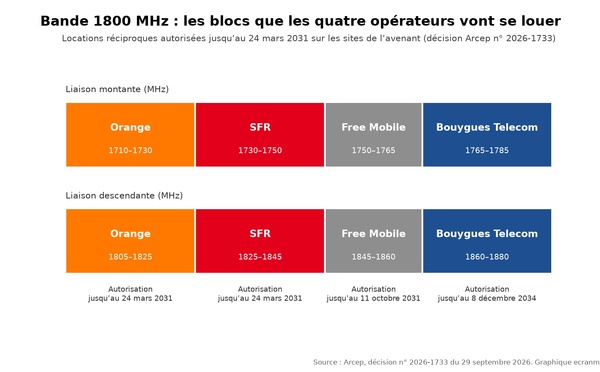4G : l’Arcep autorise les quatre opérateurs à partager la bande 1800 MHz