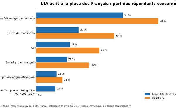 IA : 59 % des Français l’ont déjà laissée écrire à leur place, selon Preply