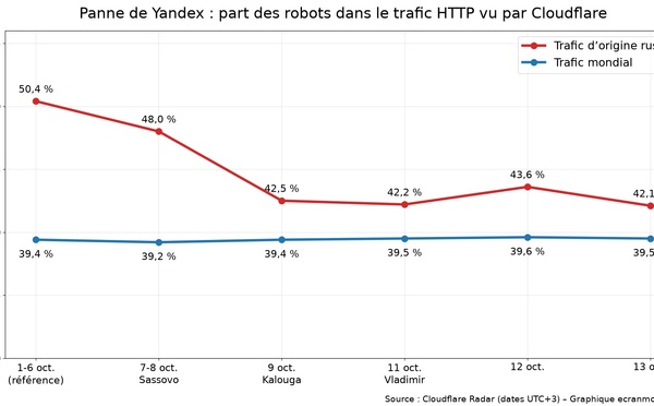 Panne de Yandex : les bots malveillants ont déménagé, selon Cloudflare