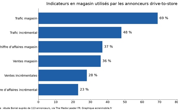Drive-to-store : 81 % des annonceurs jugent la portée insuffisante, selon Bonial