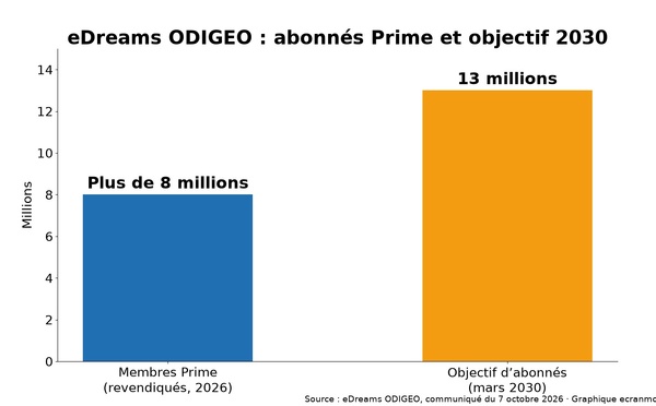 eDreams ODIGEO branche sa recherche de voyages sur Alexa+, l’assistant d’Amazon