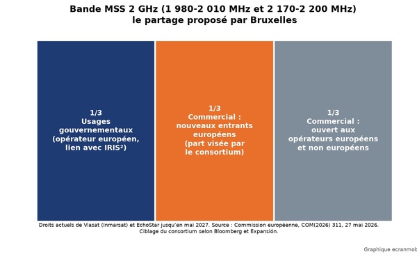 Satellite : Orange, Telekom, Telefónica et Vodafone visent les fréquences MSS