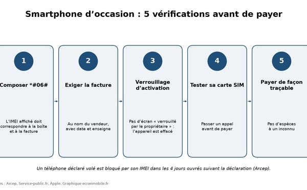Smartphones pillés : les vérifications à faire avant d’acheter d’occasion