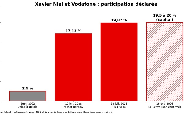 Vodafone : Xavier Niel détiendrait près de 20 % du capital, selon La Lettre