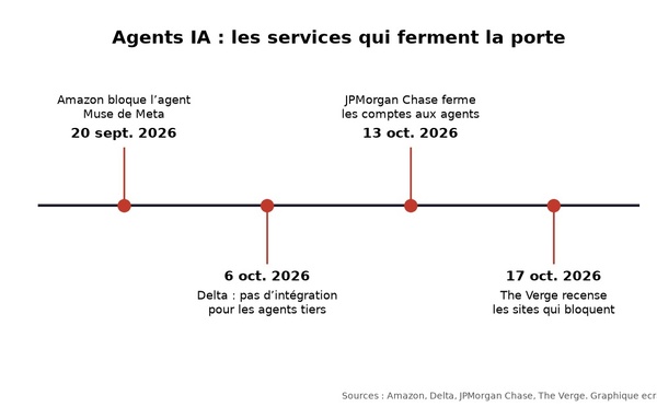 Agents IA : JPMorgan, Delta et Amazon leur ferment la porte