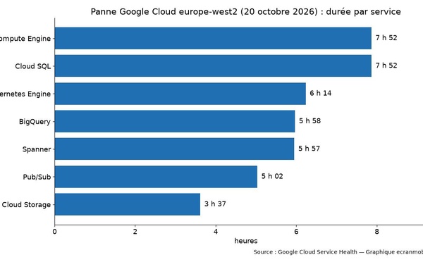 Panne Revolut : ce que révèle la dépendance des néobanques au cloud