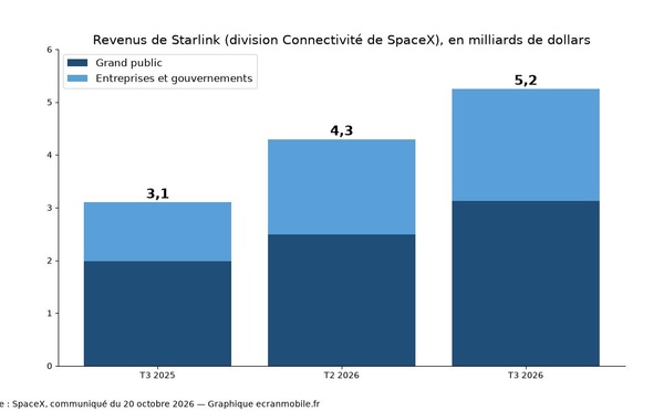 Starlink : 13,6 millions d’abonnés et 5,2 milliards de dollars de revenus