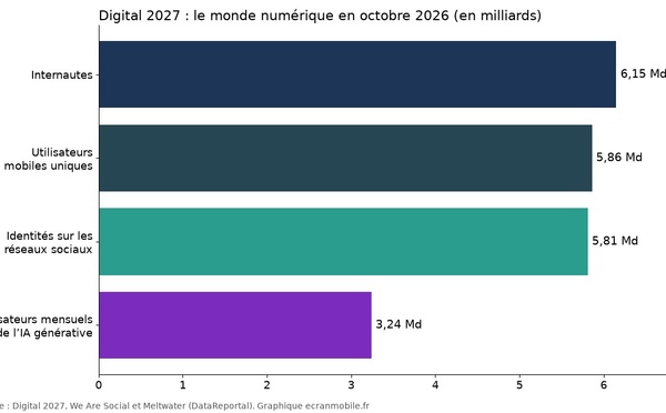 Digital 2027 : l’IA générative séduit 3,24 milliards de personnes, le web recule